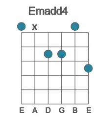 Guitar voicing #0 of the E madd4 chord
